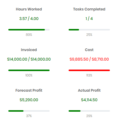 project margins